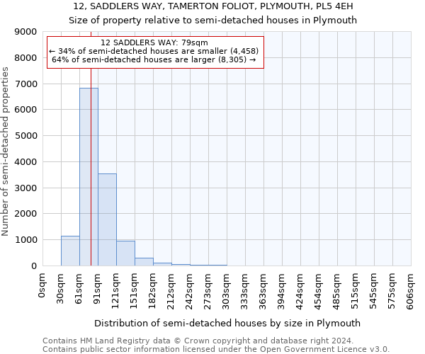 12, SADDLERS WAY, TAMERTON FOLIOT, PLYMOUTH, PL5 4EH: Size of property relative to detached houses in Plymouth