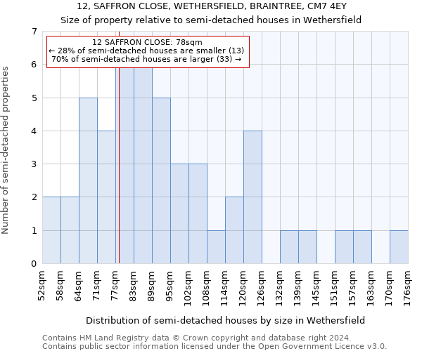 12, SAFFRON CLOSE, WETHERSFIELD, BRAINTREE, CM7 4EY: Size of property relative to detached houses in Wethersfield