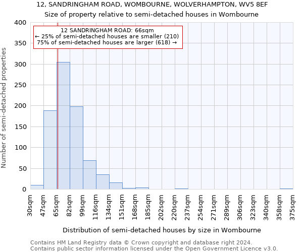 12, SANDRINGHAM ROAD, WOMBOURNE, WOLVERHAMPTON, WV5 8EF: Size of property relative to detached houses in Wombourne