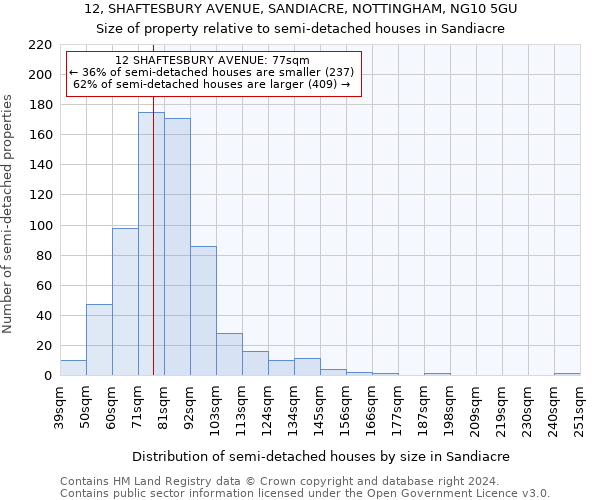 12, SHAFTESBURY AVENUE, SANDIACRE, NOTTINGHAM, NG10 5GU: Size of property relative to detached houses in Sandiacre