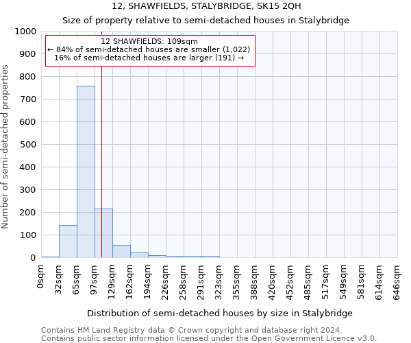 12, SHAWFIELDS, STALYBRIDGE, SK15 2QH: Size of property relative to detached houses in Stalybridge