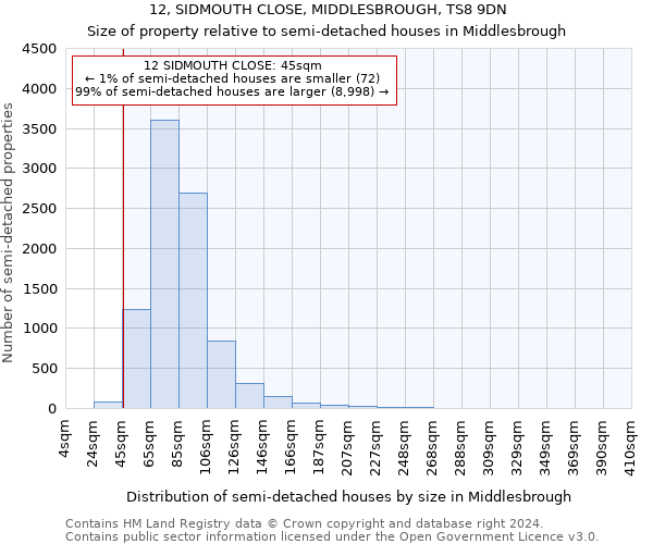 12, SIDMOUTH CLOSE, MIDDLESBROUGH, TS8 9DN: Size of property relative to detached houses in Middlesbrough