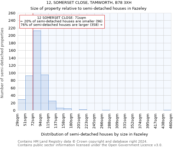 12, SOMERSET CLOSE, TAMWORTH, B78 3XH: Size of property relative to detached houses in Fazeley