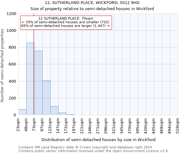 12, SUTHERLAND PLACE, WICKFORD, SS12 9HD: Size of property relative to detached houses in Wickford
