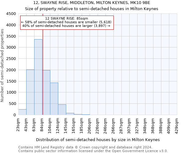 12, SWAYNE RISE, MIDDLETON, MILTON KEYNES, MK10 9BE: Size of property relative to detached houses in Milton Keynes
