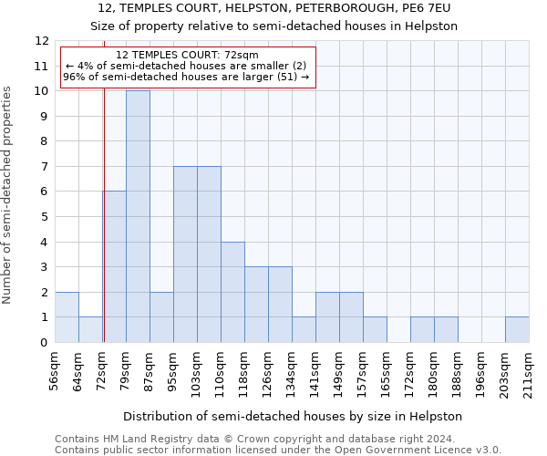 12, TEMPLES COURT, HELPSTON, PETERBOROUGH, PE6 7EU: Size of property relative to detached houses in Helpston