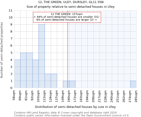 12, THE GREEN, ULEY, DURSLEY, GL11 5SN: Size of property relative to detached houses in Uley