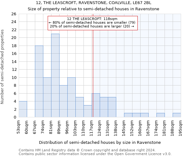 12, THE LEASCROFT, RAVENSTONE, COALVILLE, LE67 2BL: Size of property relative to detached houses in Ravenstone