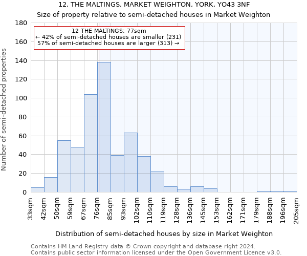 12, THE MALTINGS, MARKET WEIGHTON, YORK, YO43 3NF: Size of property relative to detached houses in Market Weighton