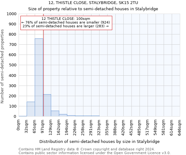 12, THISTLE CLOSE, STALYBRIDGE, SK15 2TU: Size of property relative to detached houses in Stalybridge