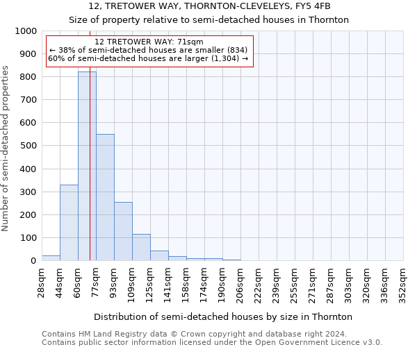 12, TRETOWER WAY, THORNTON-CLEVELEYS, FY5 4FB: Size of property relative to detached houses in Thornton