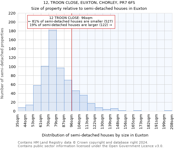 12, TROON CLOSE, EUXTON, CHORLEY, PR7 6FS: Size of property relative to detached houses in Euxton