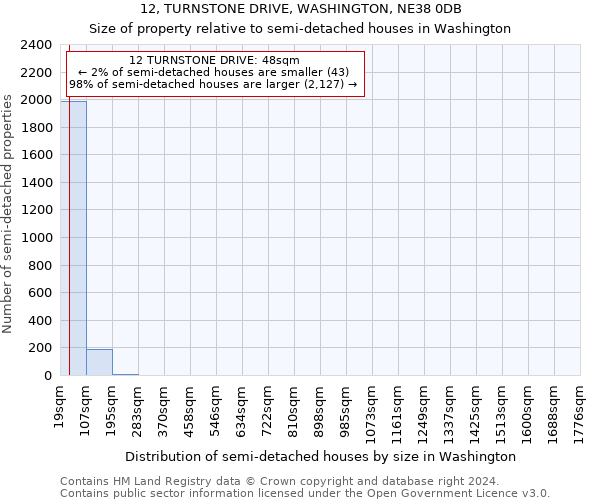 12, TURNSTONE DRIVE, WASHINGTON, NE38 0DB: Size of property relative to detached houses in Washington