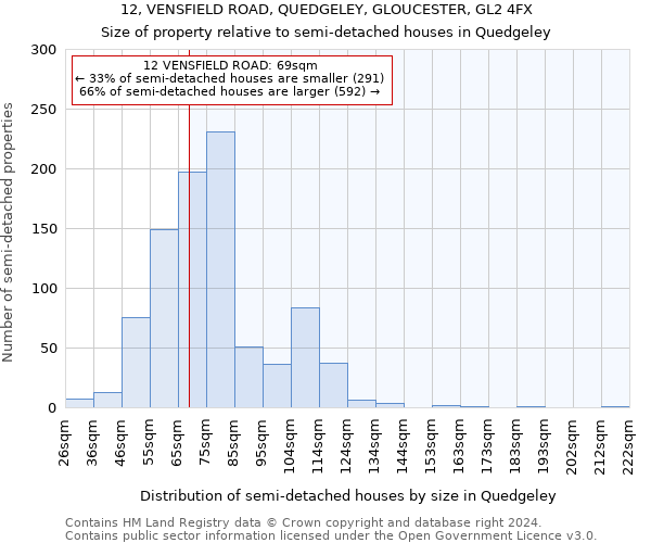 12, VENSFIELD ROAD, QUEDGELEY, GLOUCESTER, GL2 4FX: Size of property relative to detached houses in Quedgeley