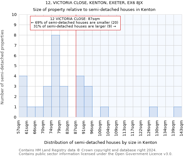 12, VICTORIA CLOSE, KENTON, EXETER, EX6 8JX: Size of property relative to detached houses in Kenton