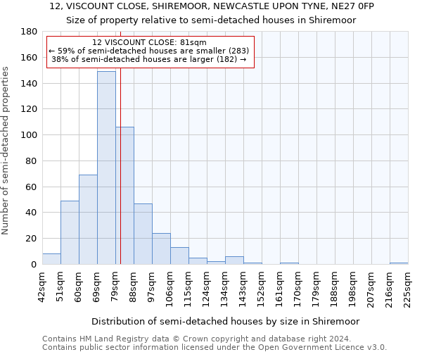 12, VISCOUNT CLOSE, SHIREMOOR, NEWCASTLE UPON TYNE, NE27 0FP: Size of property relative to detached houses in Shiremoor