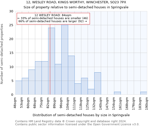 12, WESLEY ROAD, KINGS WORTHY, WINCHESTER, SO23 7PX: Size of property relative to detached houses in Springvale