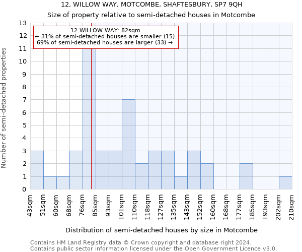 12, WILLOW WAY, MOTCOMBE, SHAFTESBURY, SP7 9QH: Size of property relative to detached houses in Motcombe