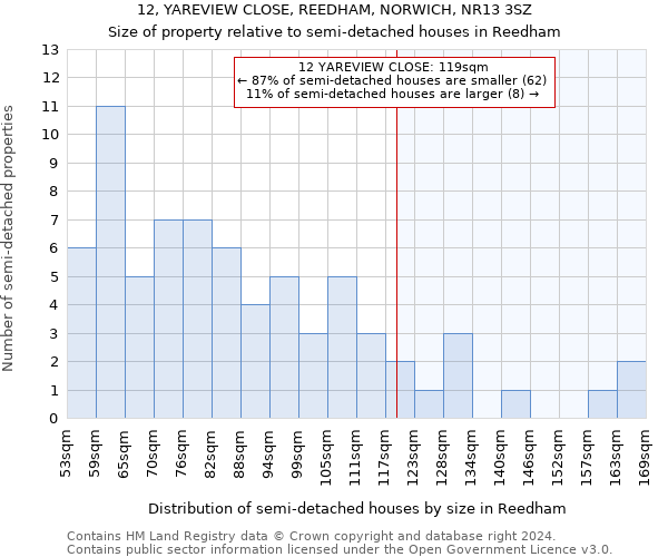 12, YAREVIEW CLOSE, REEDHAM, NORWICH, NR13 3SZ: Size of property relative to detached houses in Reedham