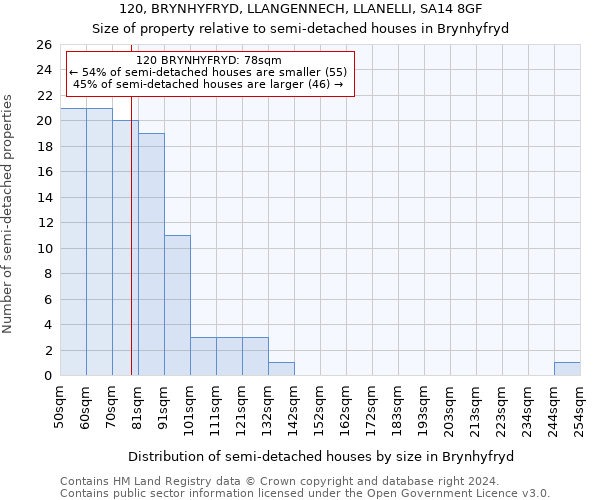 120, BRYNHYFRYD, LLANGENNECH, LLANELLI, SA14 8GF: Size of property relative to detached houses in Brynhyfryd