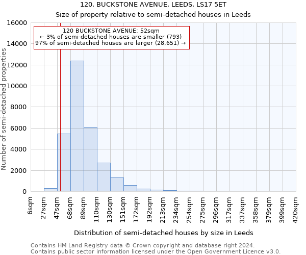 120, BUCKSTONE AVENUE, LEEDS, LS17 5ET: Size of property relative to detached houses in Leeds