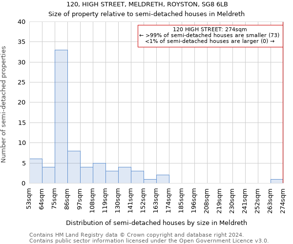 120, HIGH STREET, MELDRETH, ROYSTON, SG8 6LB: Size of property relative to detached houses in Meldreth