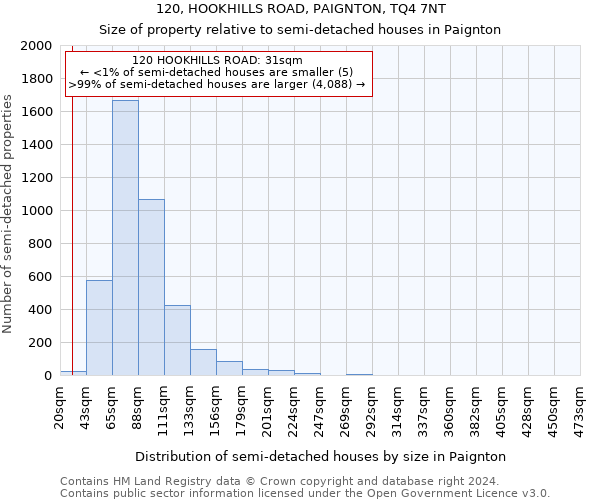 120, HOOKHILLS ROAD, PAIGNTON, TQ4 7NT: Size of property relative to detached houses in Paignton