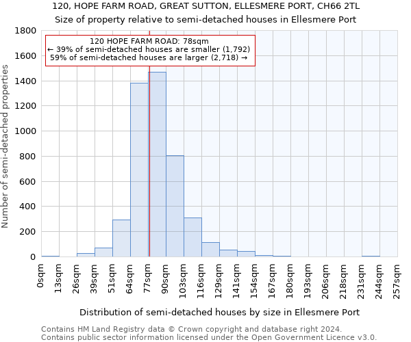 120, HOPE FARM ROAD, GREAT SUTTON, ELLESMERE PORT, CH66 2TL: Size of property relative to detached houses in Ellesmere Port