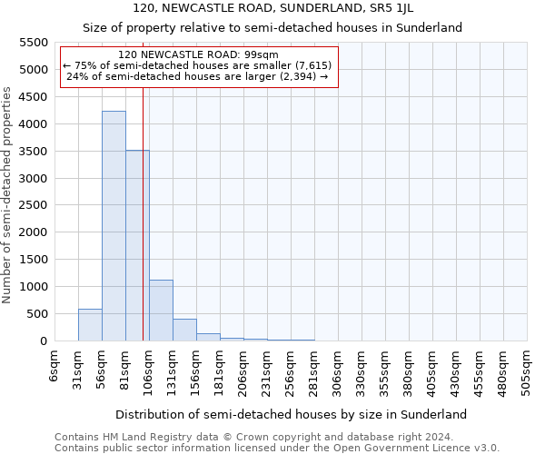 120, NEWCASTLE ROAD, SUNDERLAND, SR5 1JL: Size of property relative to detached houses in Sunderland