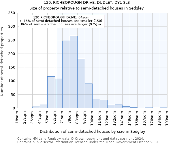 120, RICHBOROUGH DRIVE, DUDLEY, DY1 3LS: Size of property relative to detached houses in Sedgley