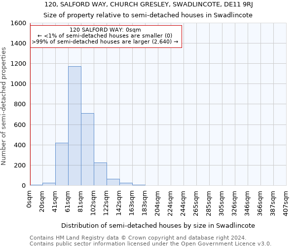 120, SALFORD WAY, CHURCH GRESLEY, SWADLINCOTE, DE11 9RJ: Size of property relative to detached houses in Swadlincote