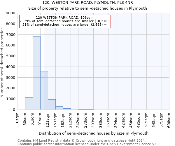 120, WESTON PARK ROAD, PLYMOUTH, PL3 4NR: Size of property relative to detached houses in Plymouth