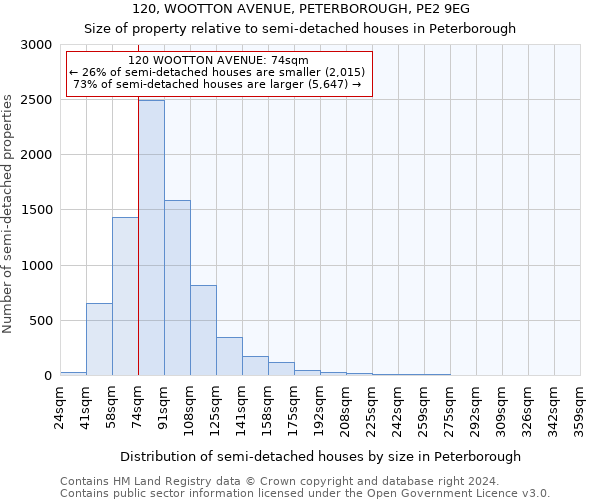 120, WOOTTON AVENUE, PETERBOROUGH, PE2 9EG: Size of property relative to detached houses in Peterborough