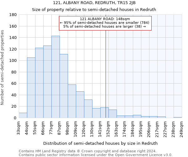 121, ALBANY ROAD, REDRUTH, TR15 2JB: Size of property relative to detached houses in Redruth