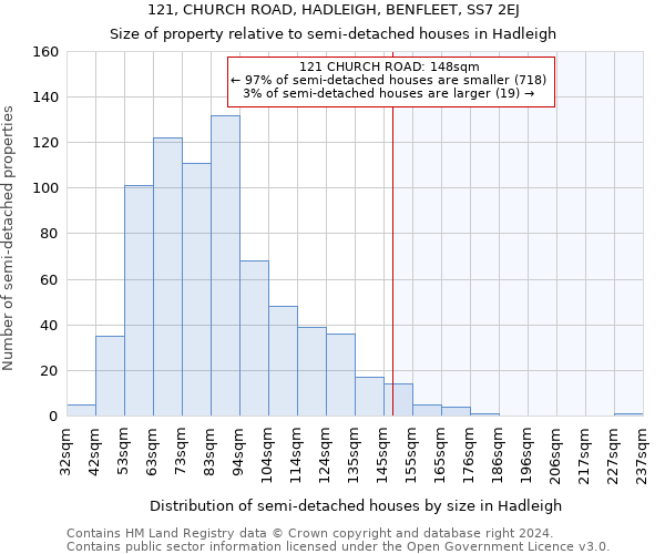 121, CHURCH ROAD, HADLEIGH, BENFLEET, SS7 2EJ: Size of property relative to detached houses in Hadleigh