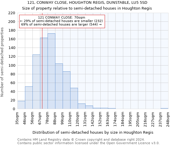 121, CONWAY CLOSE, HOUGHTON REGIS, DUNSTABLE, LU5 5SD: Size of property relative to detached houses in Houghton Regis