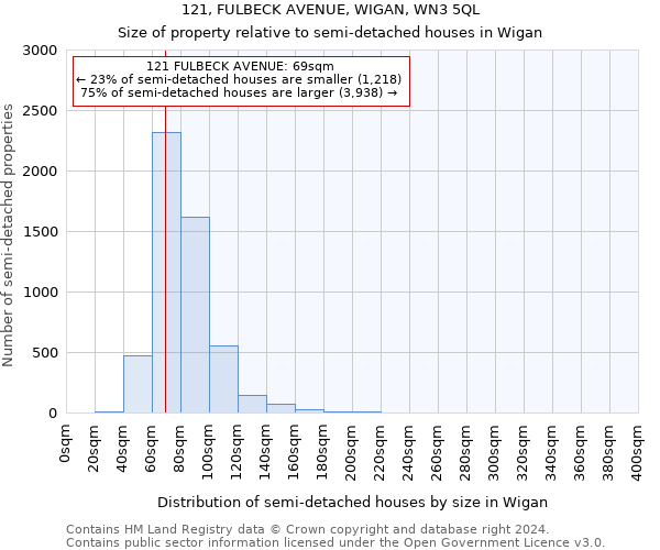 121, FULBECK AVENUE, WIGAN, WN3 5QL: Size of property relative to detached houses in Wigan