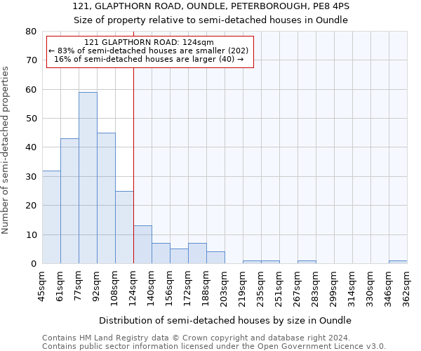 121, GLAPTHORN ROAD, OUNDLE, PETERBOROUGH, PE8 4PS: Size of property relative to detached houses in Oundle