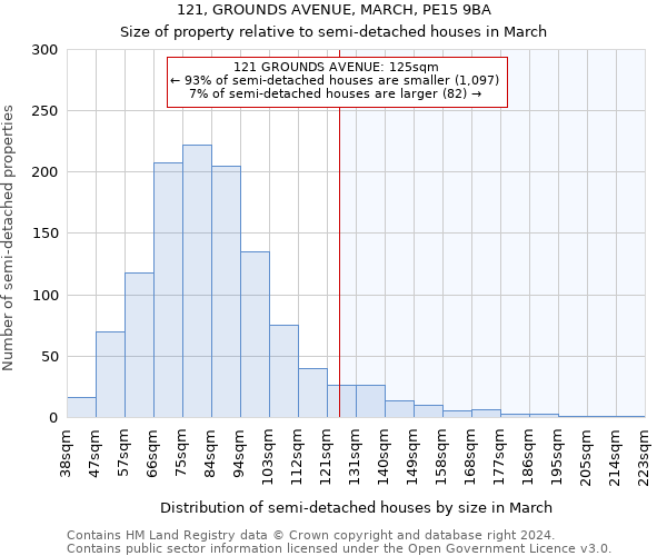 121, GROUNDS AVENUE, MARCH, PE15 9BA: Size of property relative to detached houses in March