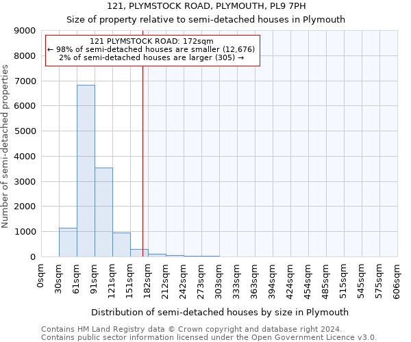 121, PLYMSTOCK ROAD, PLYMOUTH, PL9 7PH: Size of property relative to detached houses in Plymouth