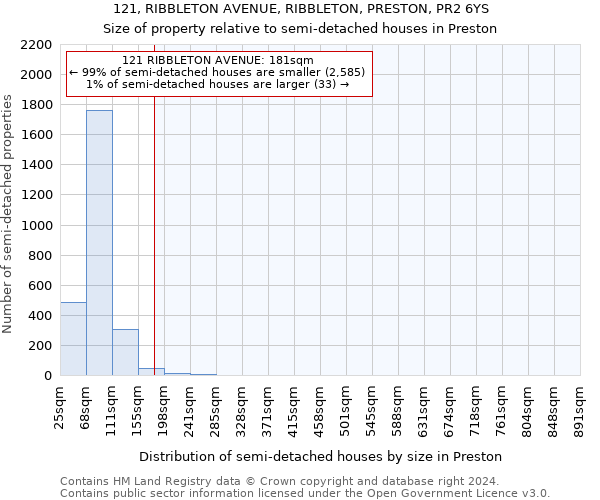 121, RIBBLETON AVENUE, RIBBLETON, PRESTON, PR2 6YS: Size of property relative to detached houses in Preston