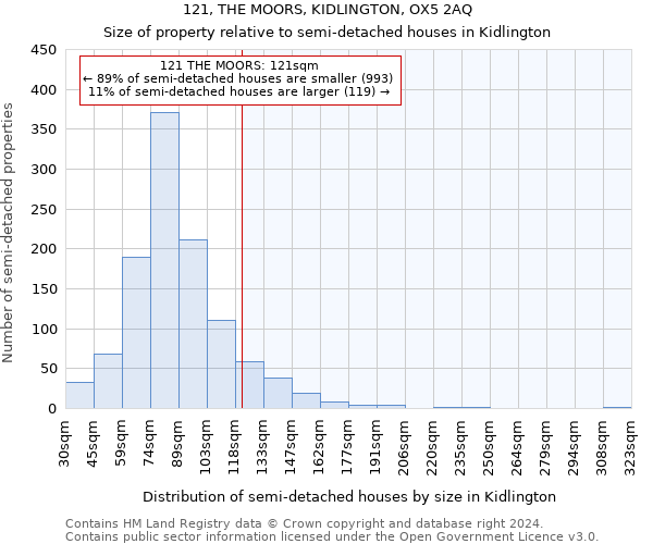 121, THE MOORS, KIDLINGTON, OX5 2AQ: Size of property relative to detached houses in Kidlington