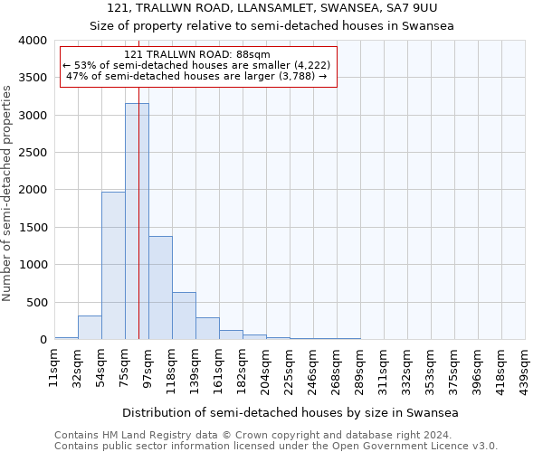 121, TRALLWN ROAD, LLANSAMLET, SWANSEA, SA7 9UU: Size of property relative to detached houses in Swansea