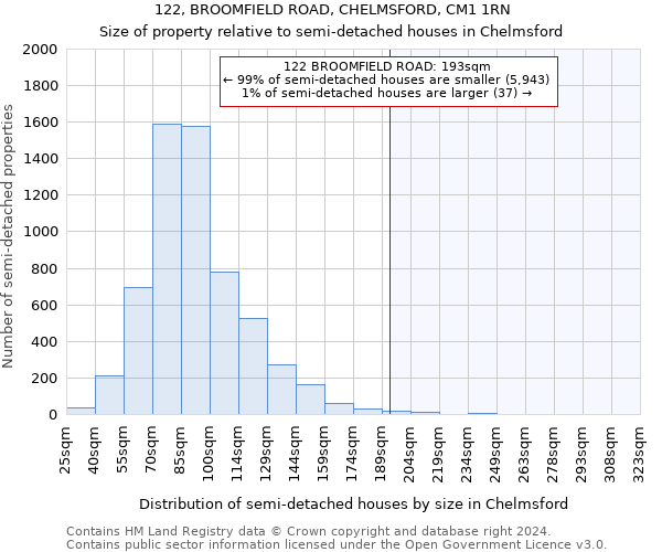 122, BROOMFIELD ROAD, CHELMSFORD, CM1 1RN: Size of property relative to detached houses in Chelmsford