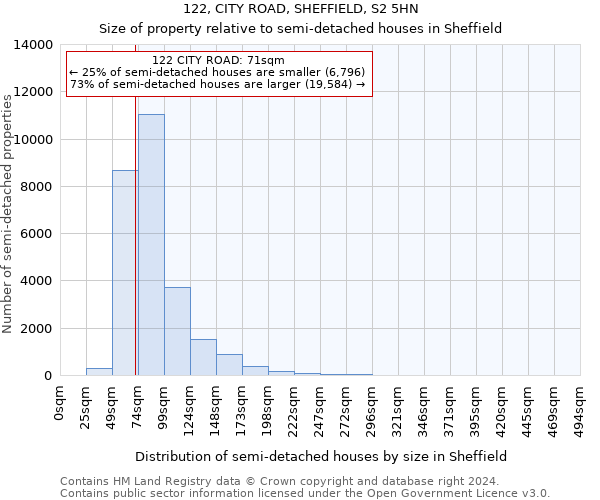 122, CITY ROAD, SHEFFIELD, S2 5HN: Size of property relative to detached houses in Sheffield