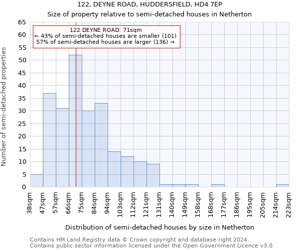 122, DEYNE ROAD, HUDDERSFIELD, HD4 7EP: Size of property relative to detached houses in Netherton