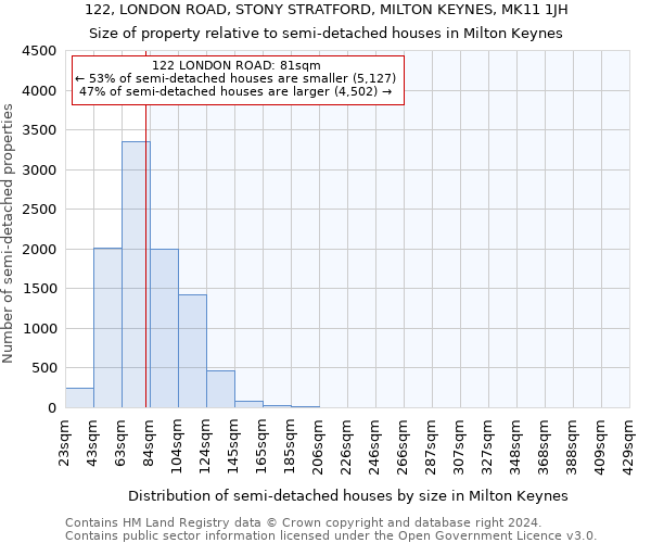 122, LONDON ROAD, STONY STRATFORD, MILTON KEYNES, MK11 1JH: Size of property relative to detached houses in Milton Keynes