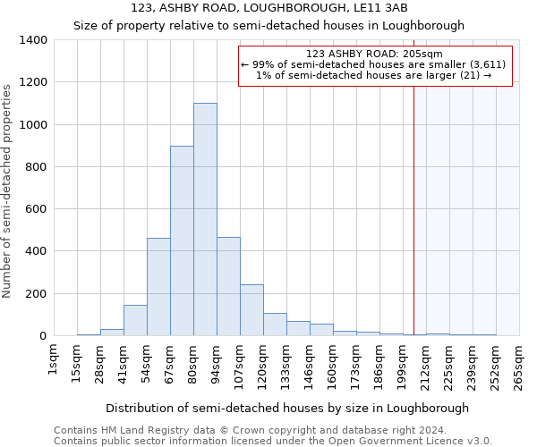 123, ASHBY ROAD, LOUGHBOROUGH, LE11 3AB: Size of property relative to detached houses in Loughborough