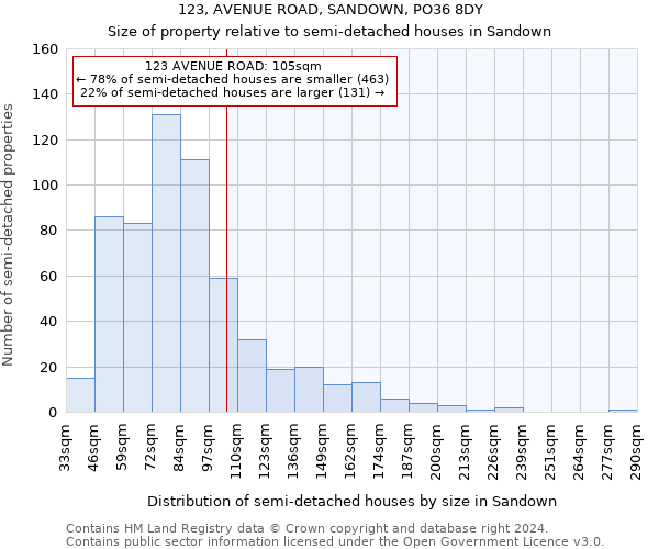 123, AVENUE ROAD, SANDOWN, PO36 8DY: Size of property relative to detached houses in Sandown