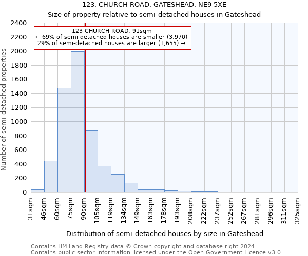 123, CHURCH ROAD, GATESHEAD, NE9 5XE: Size of property relative to detached houses in Gateshead